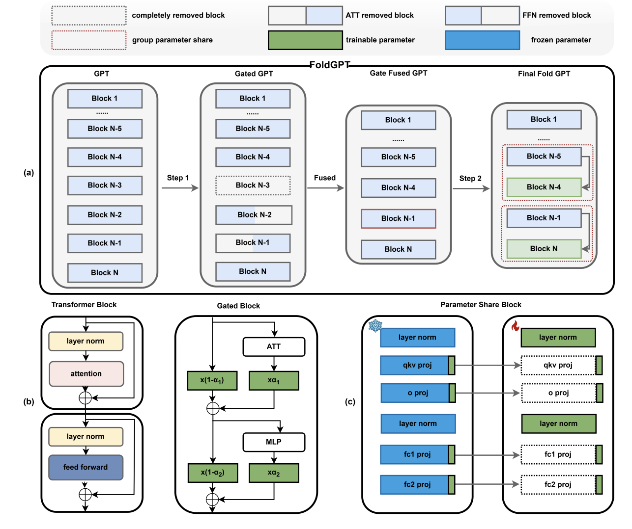 FoldGPT overview
